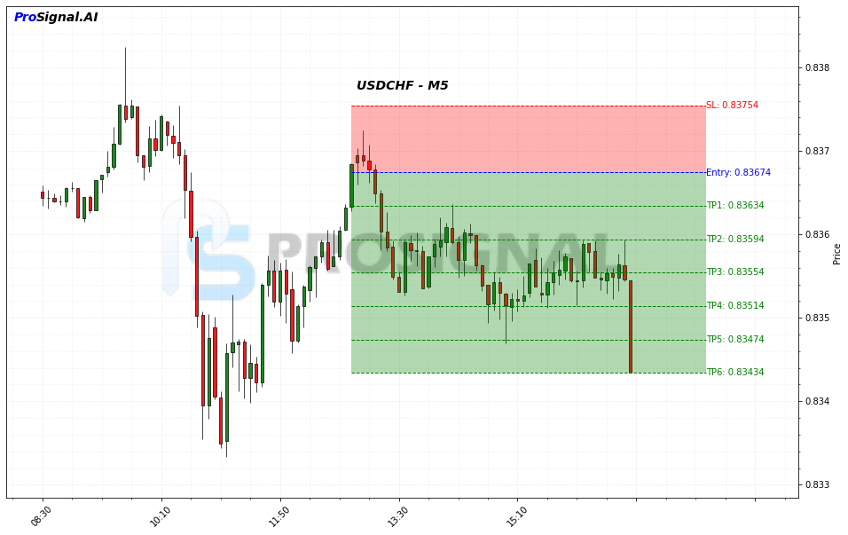 USDCHF SHORT signal chart