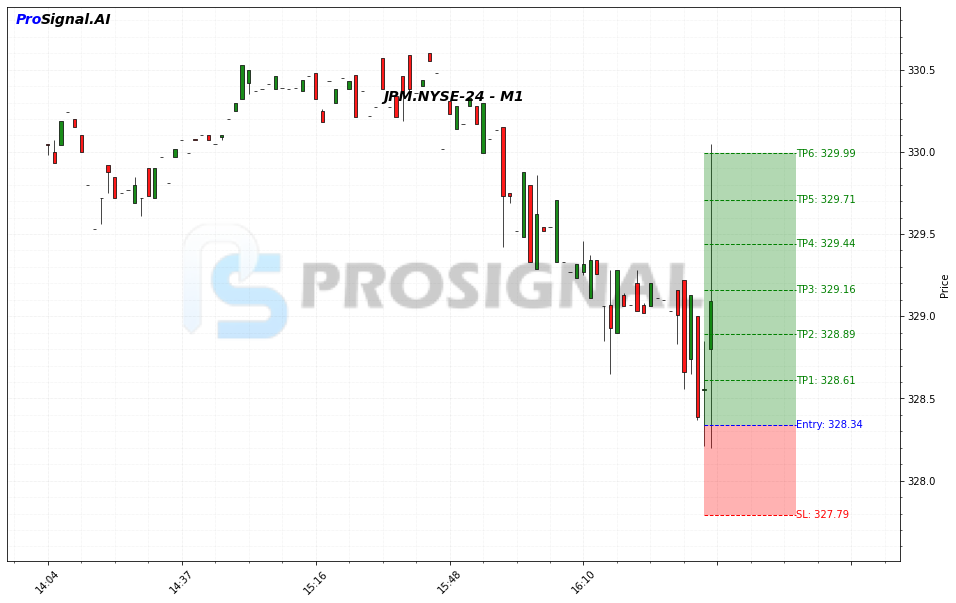 JPM LONG signal chart