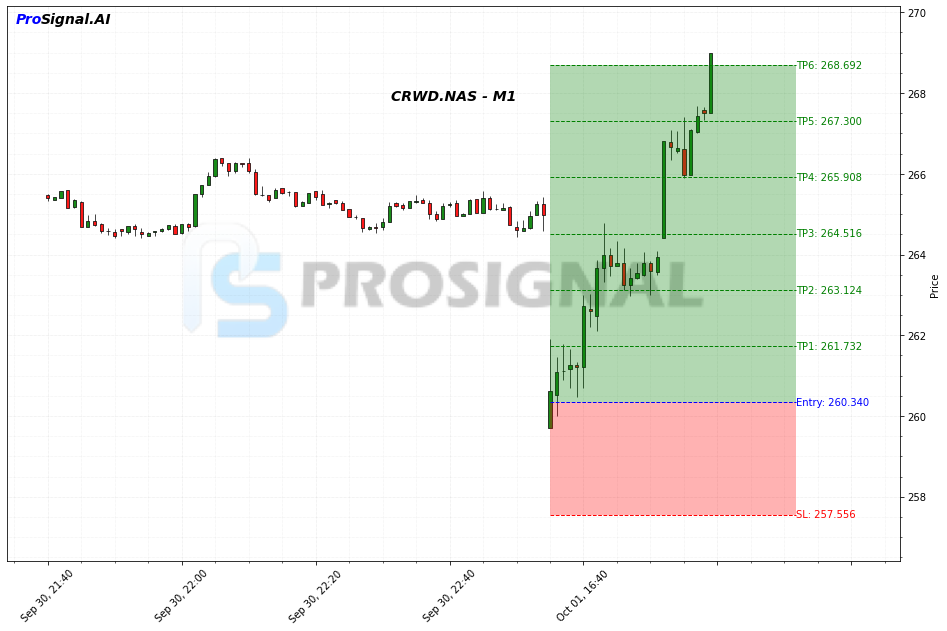CRWD LONG signal chart