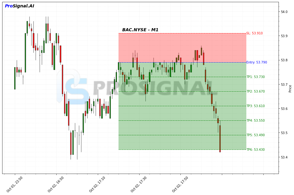 BAC SHORT signal chart