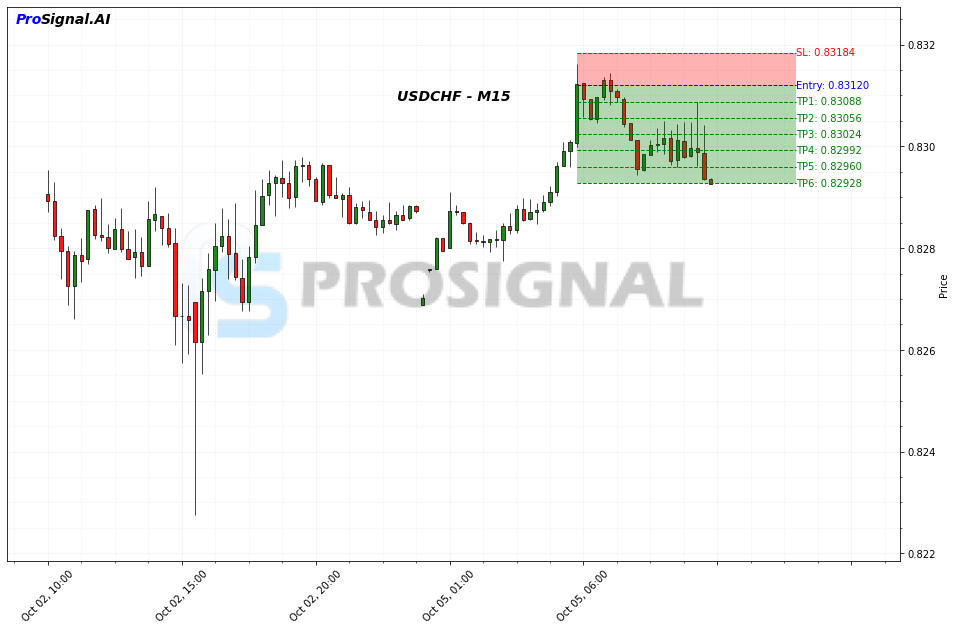 USDCHF SHORT signal chart