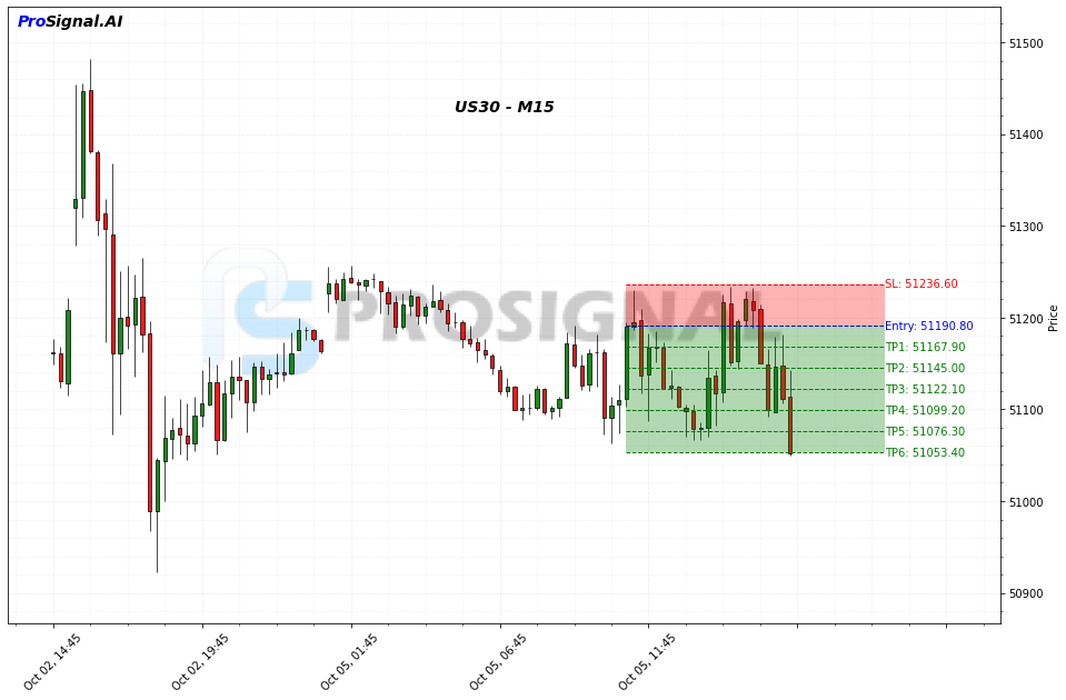 US30 SHORT signal chart