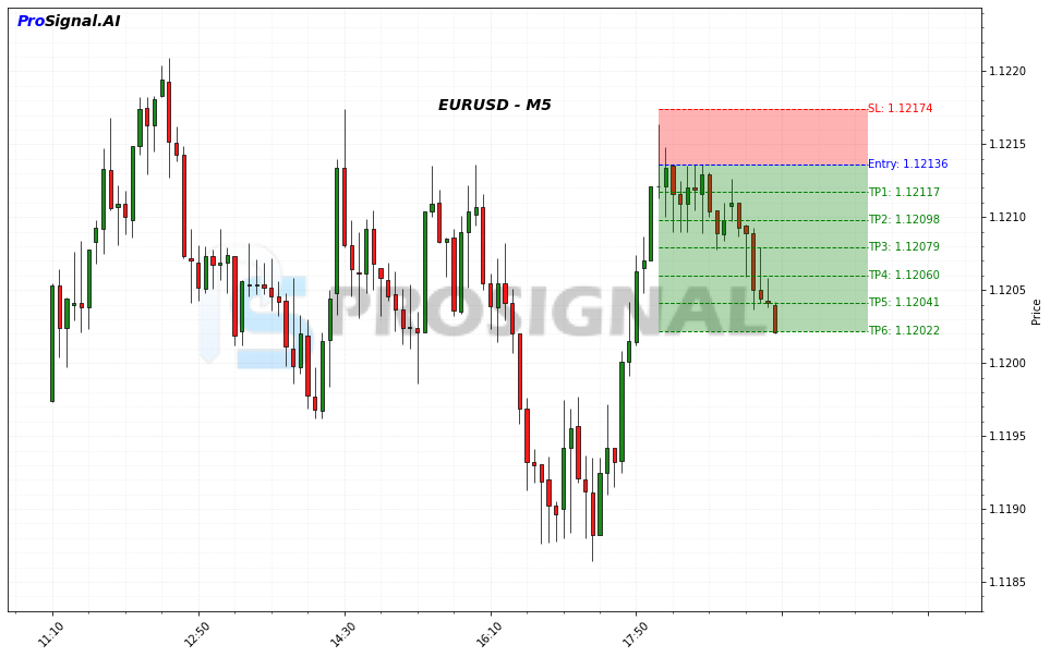 EURUSD SHORT signal chart
