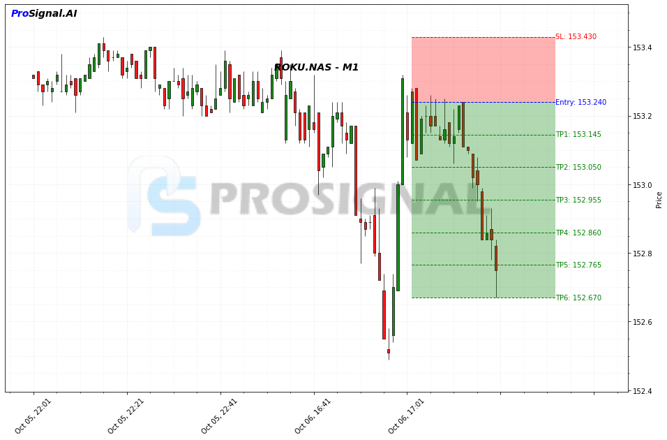 ROKU SHORT signal chart