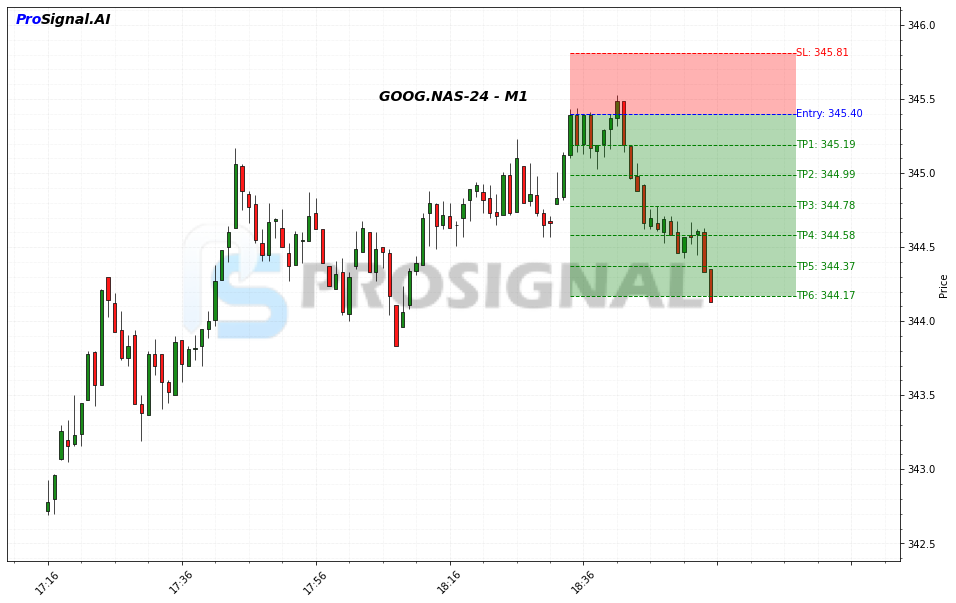 GOOG SHORT signal chart