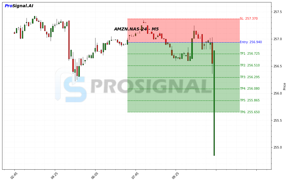 AMZN SHORT signal chart
