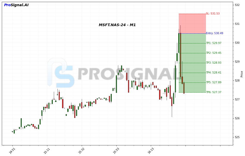 MSFT SHORT signal chart