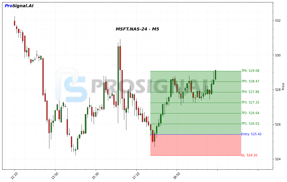 MSFT LONG signal chart
