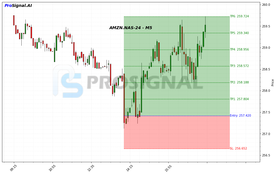 AMZN LONG signal chart