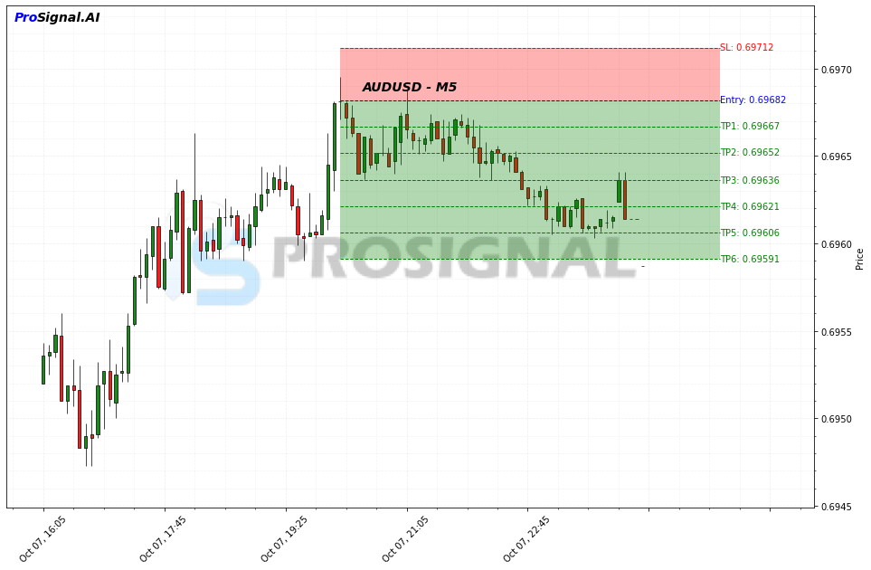 AUDUSD SHORT signal chart