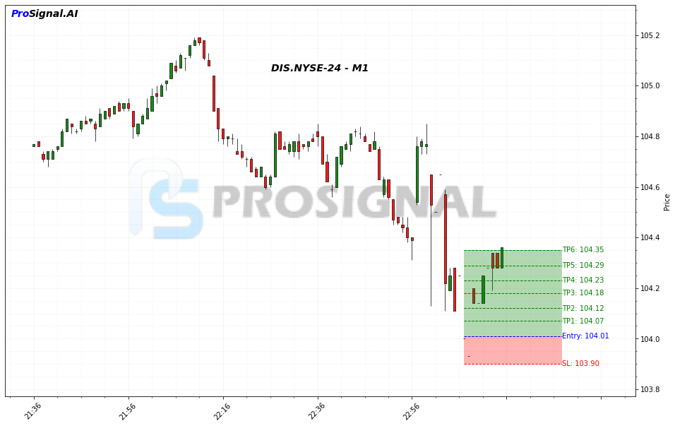 DIS LONG signal chart