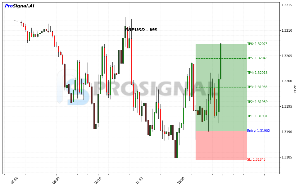 GBPUSD LONG signal chart