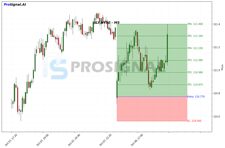 XLY LONG signal chart
