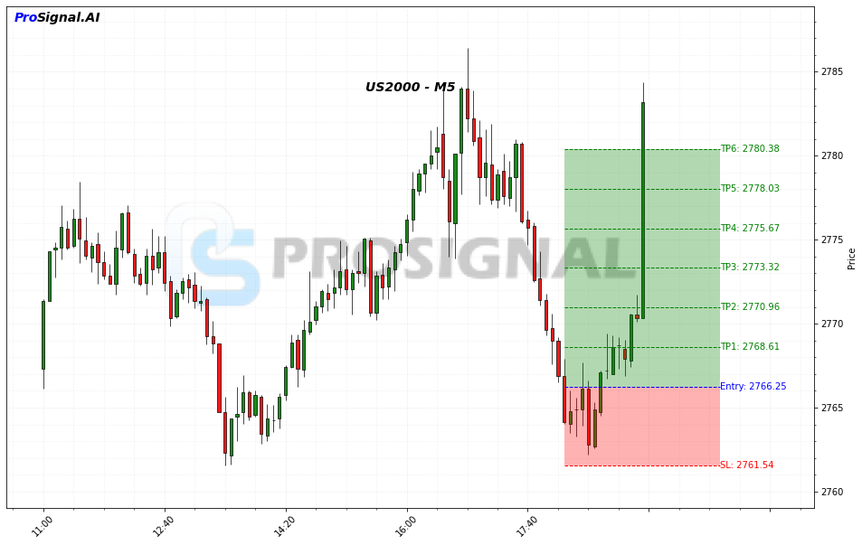 US2000 LONG signal chart