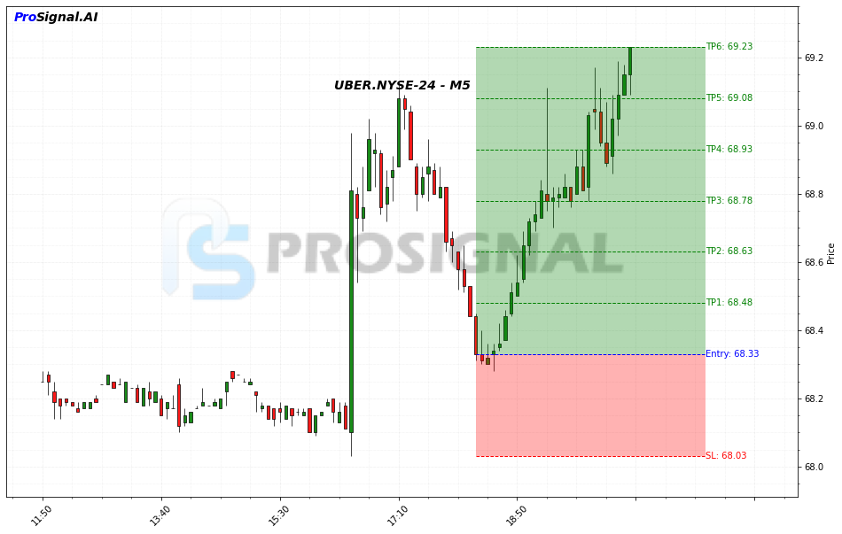 UBER LONG signal chart