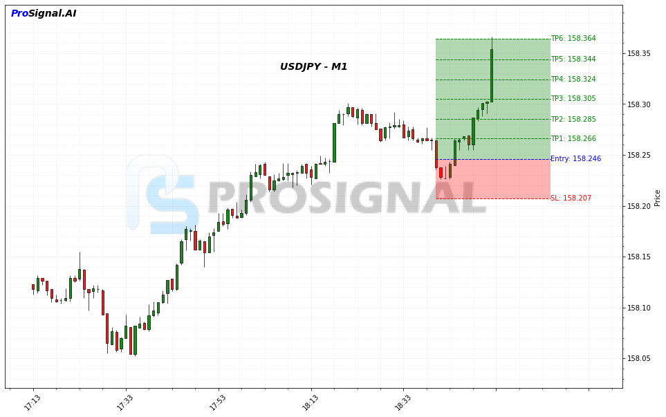 USDJPY LONG signal chart