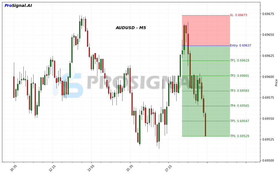 AUDUSD SHORT signal chart