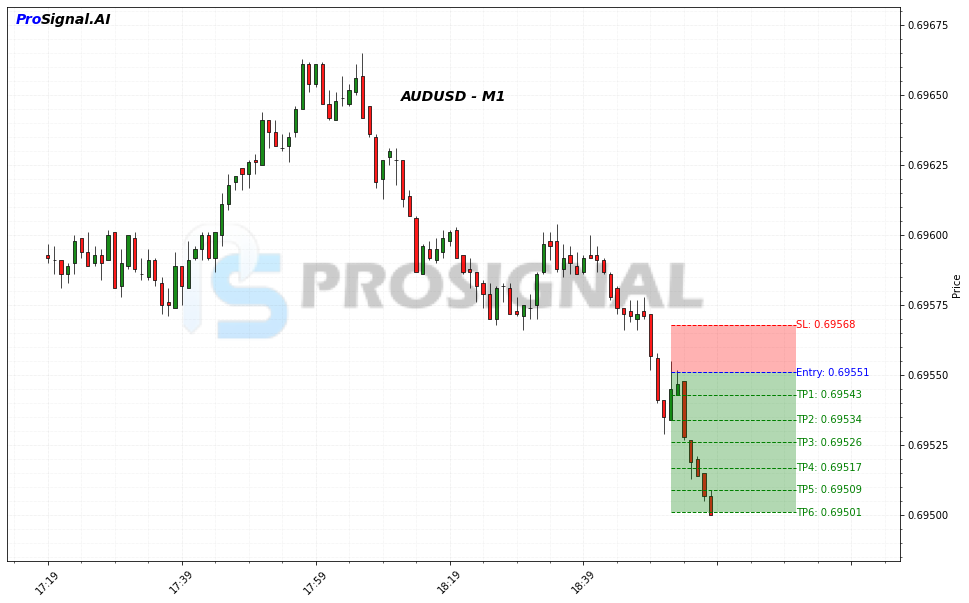 AUDUSD SHORT signal chart