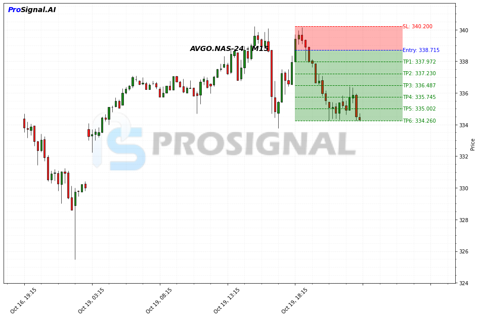 AVGO SHORT signal chart