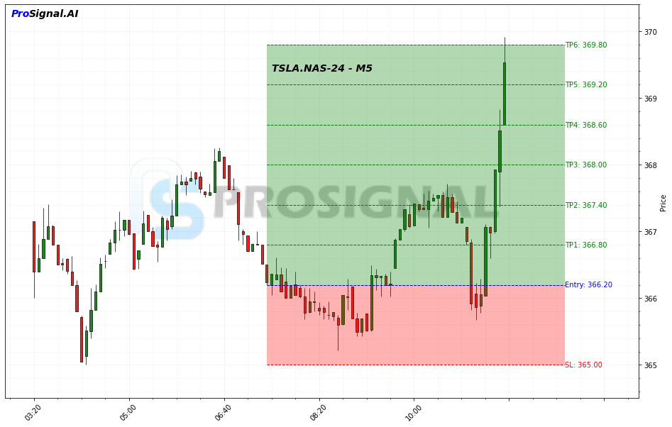 TSLA LONG signal chart