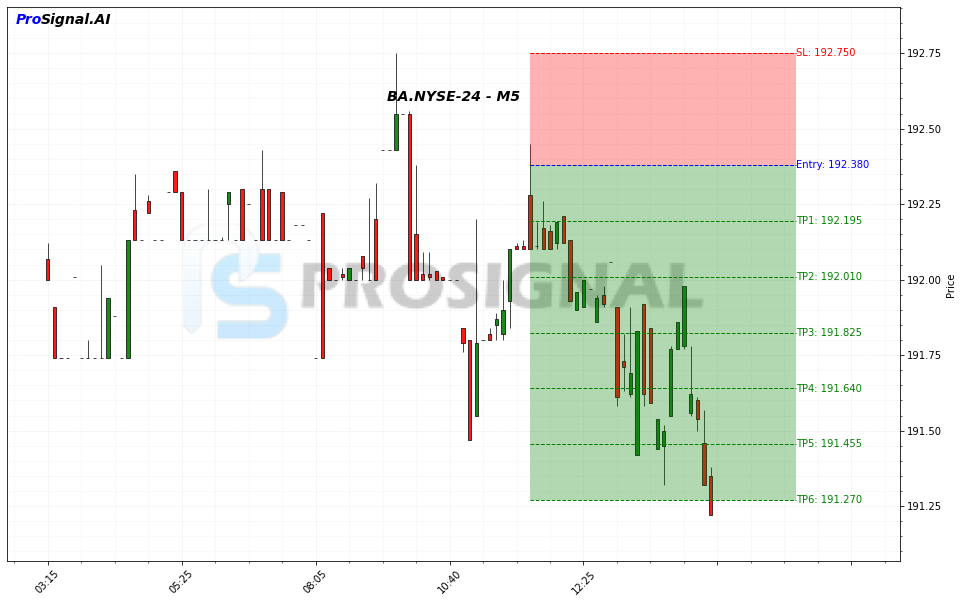 BA SHORT signal chart