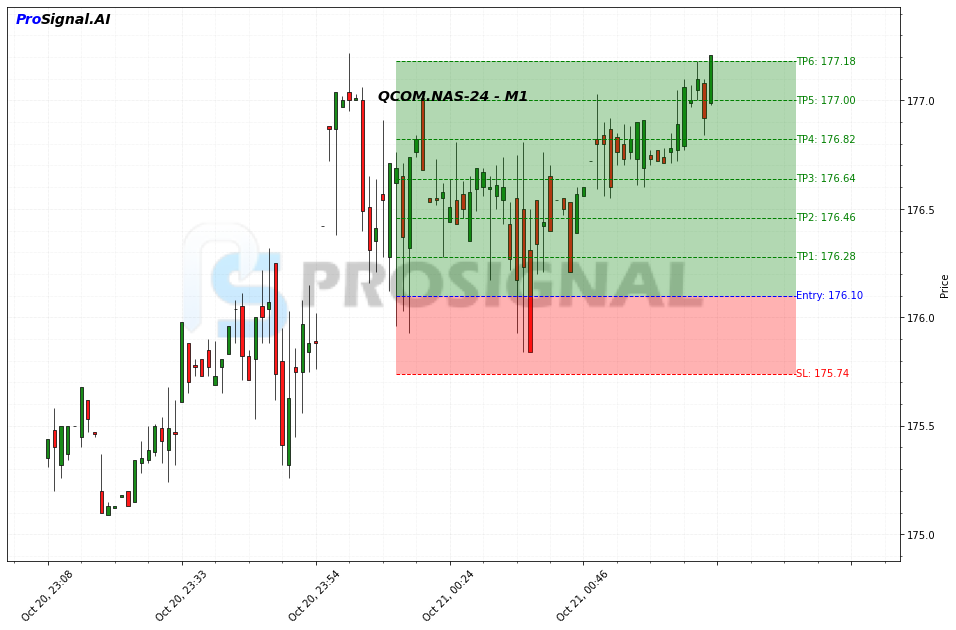 QCOM LONG signal chart