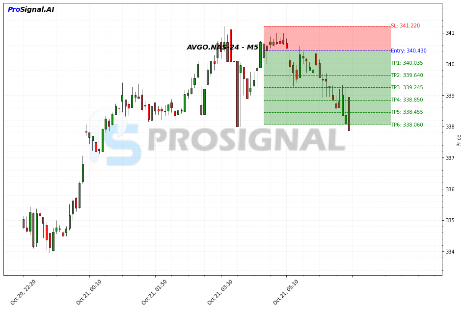AVGO SHORT signal chart