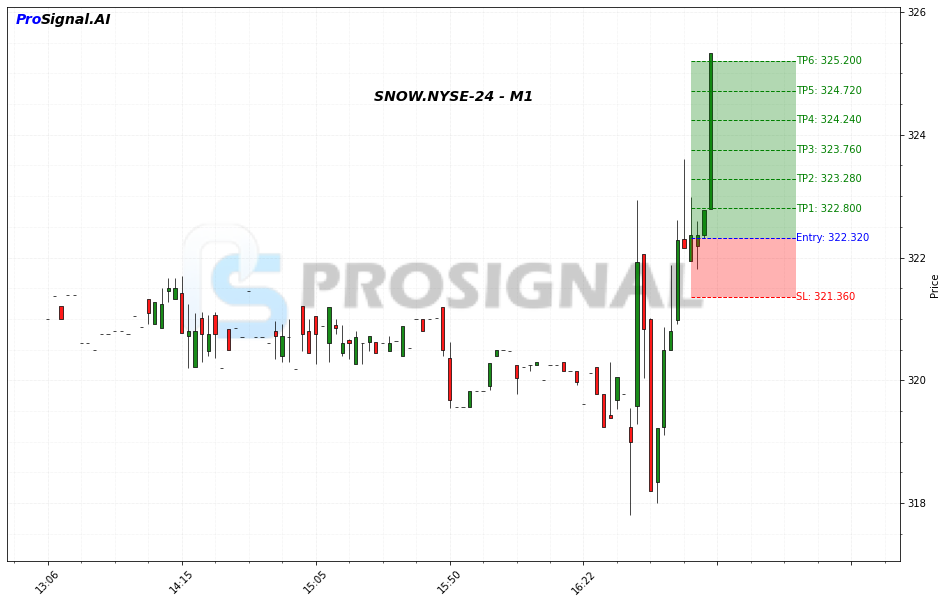 SNOW LONG signal chart