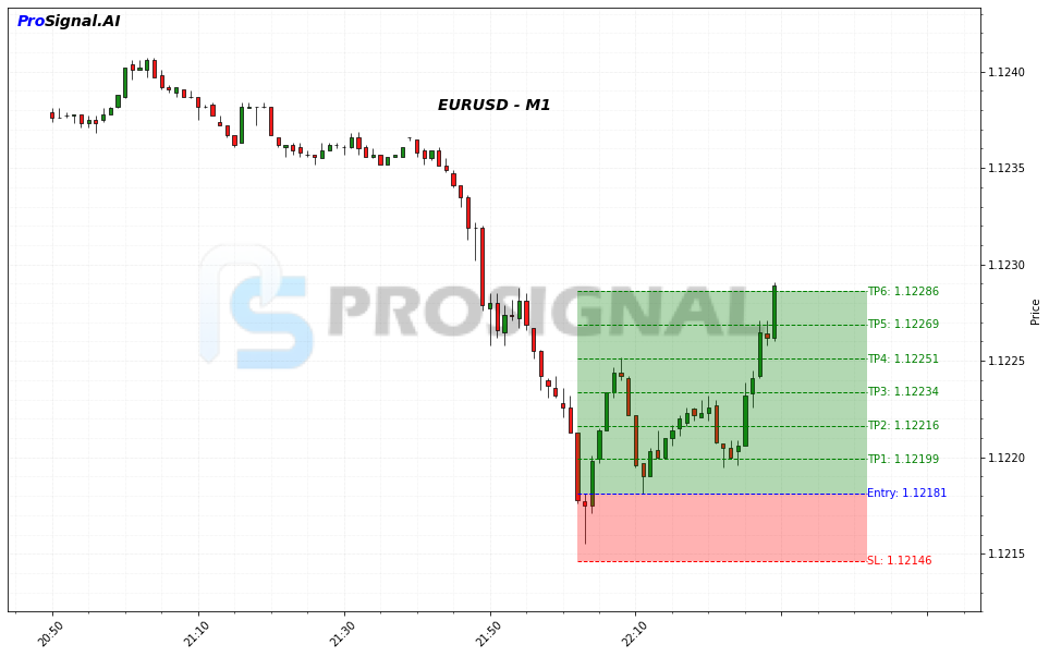 EURUSD LONG signal chart