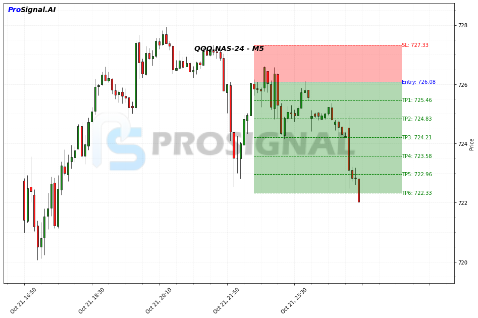 QQQ SHORT signal chart