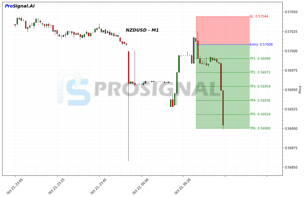 NZDUSD SHORT signal chart