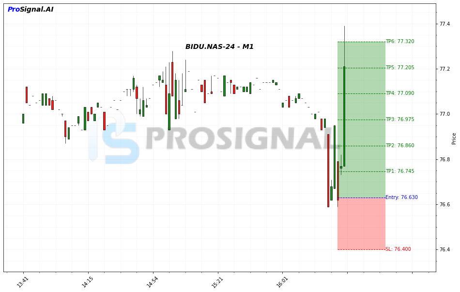 BIDU LONG signal chart