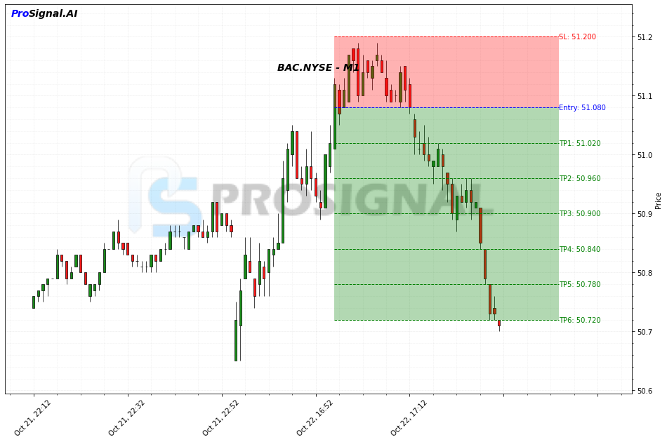 BAC SHORT signal chart