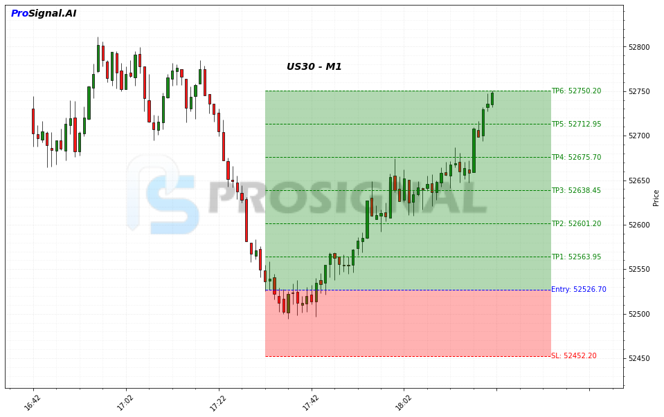 US30 LONG signal chart