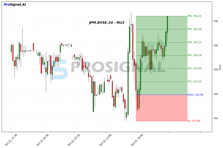 JPM LONG signal chart