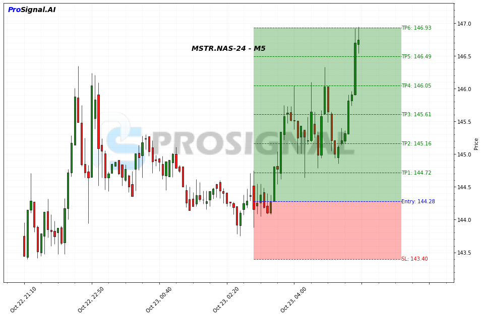 MSTR LONG signal chart