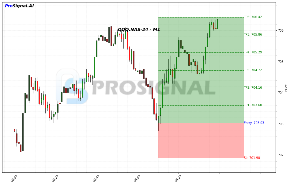 QQQ LONG signal chart