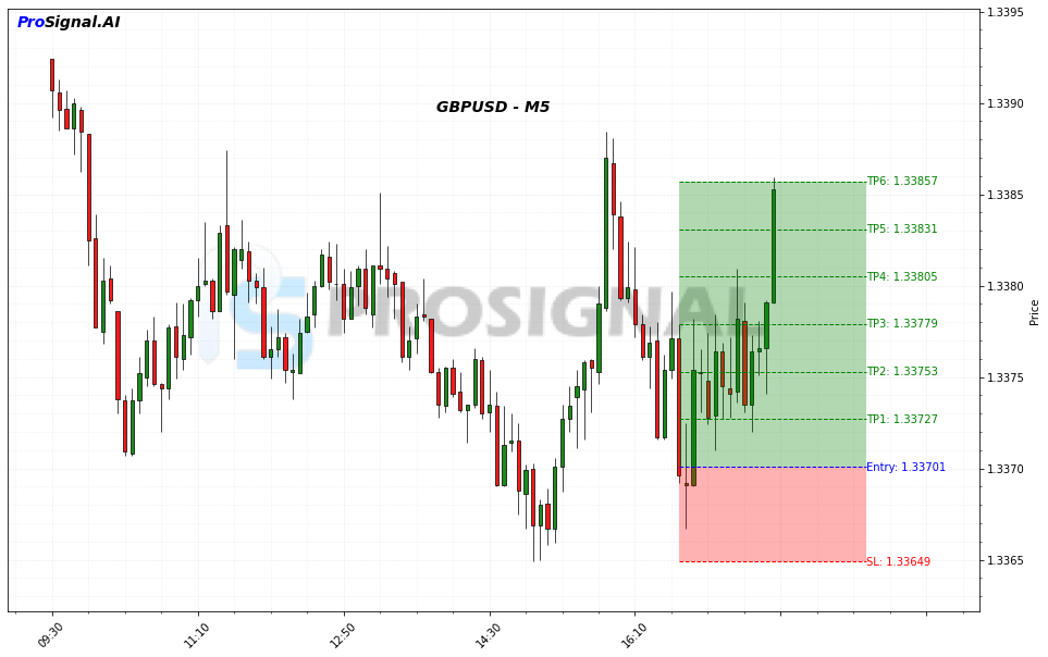 GBPUSD LONG signal chart