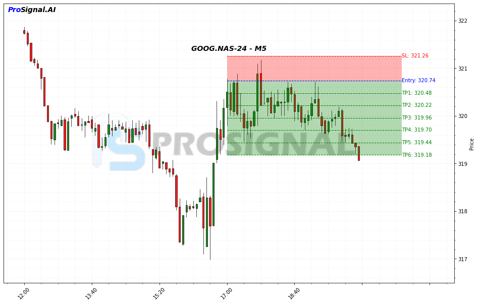 GOOG SHORT signal chart