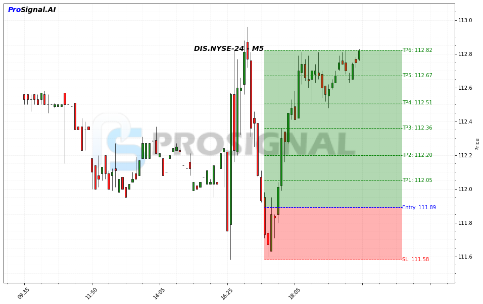 DIS LONG signal chart