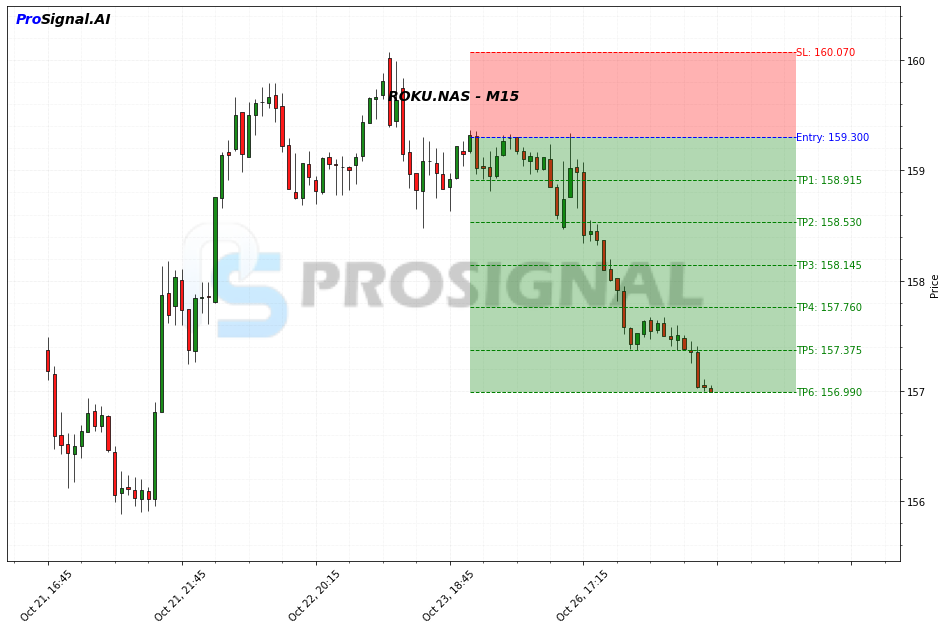 ROKU SHORT signal chart