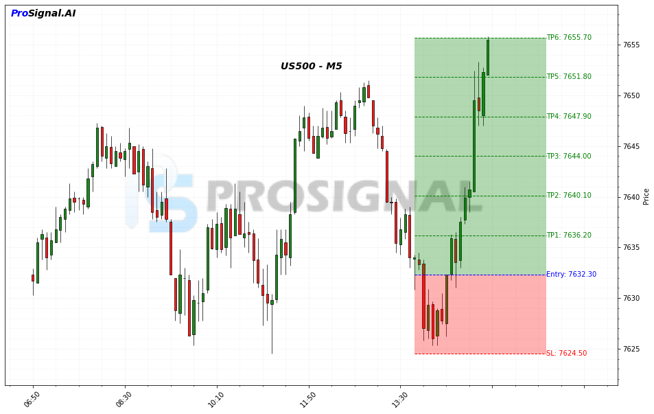 US500 LONG signal chart
