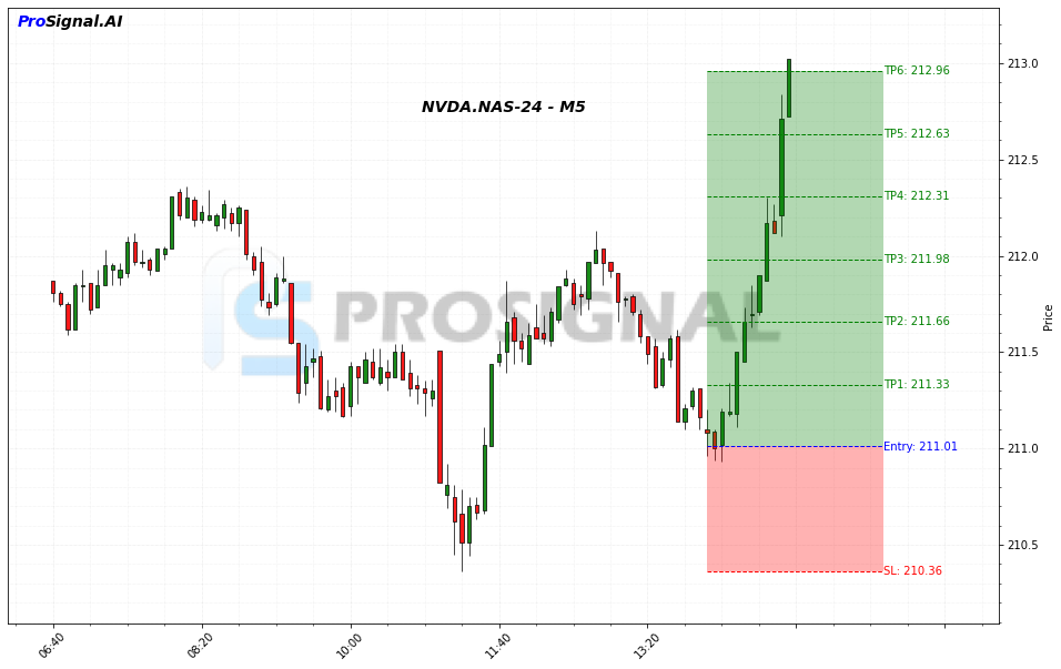 NVDA LONG signal chart