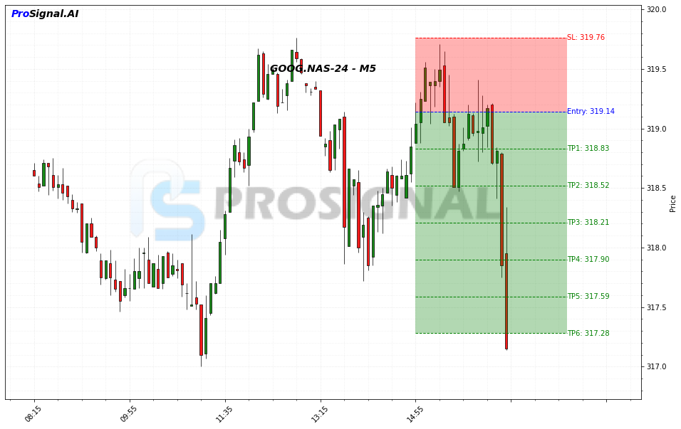 GOOG SHORT signal chart