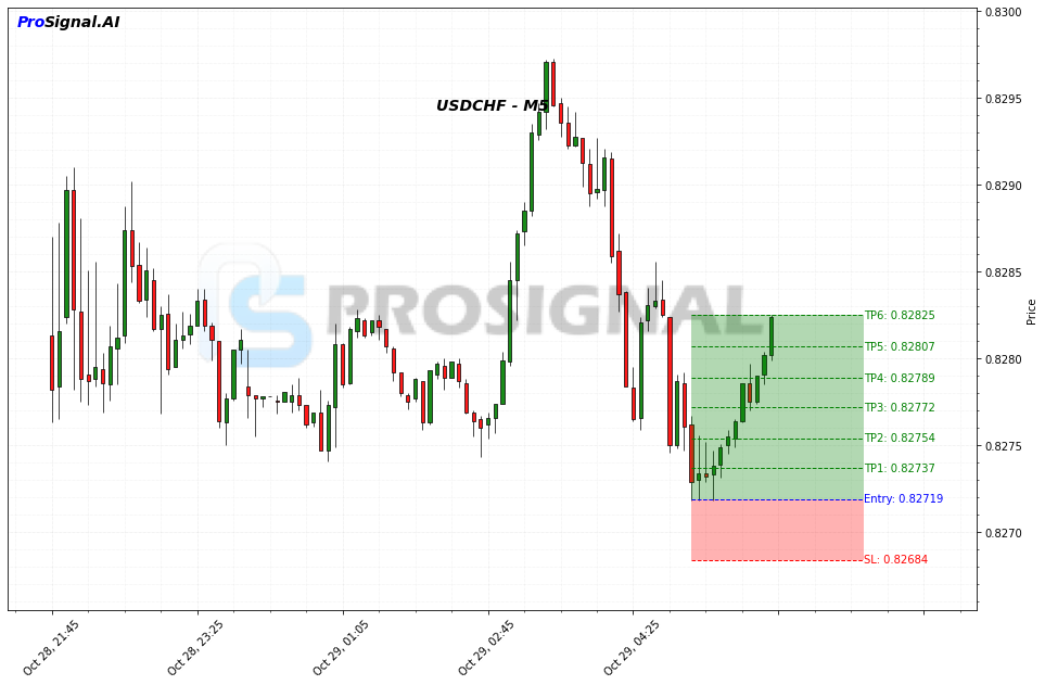 USDCHF LONG signal chart