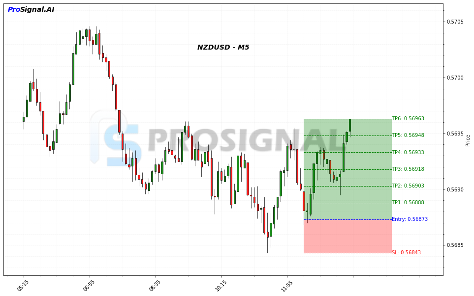 NZDUSD LONG signal chart