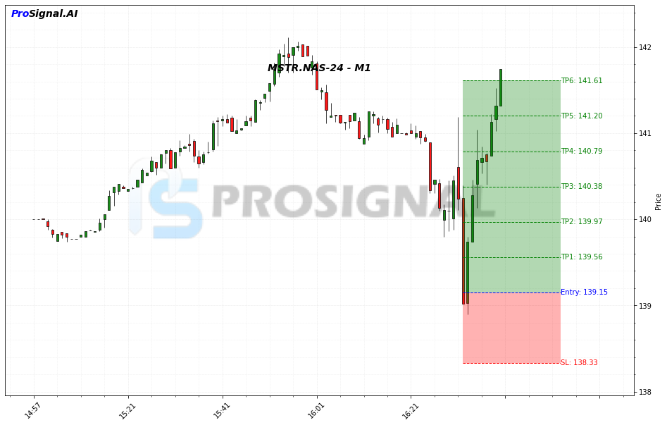 MSTR LONG signal chart