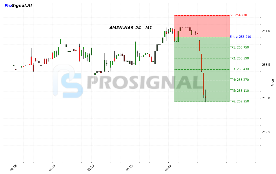 AMZN SHORT signal chart