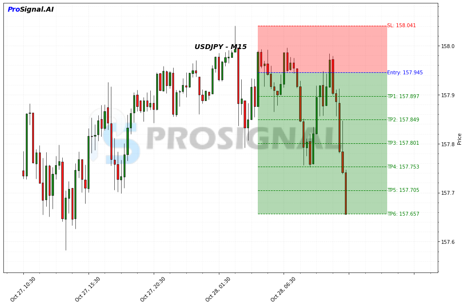 USDJPY SHORT signal chart