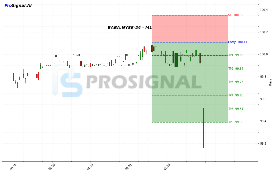 BABA SHORT signal chart